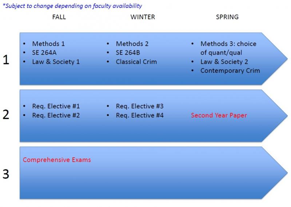 Year 1 and 2 Coursework Timeline